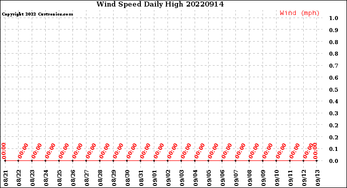 Milwaukee Weather Wind Speed<br>Daily High