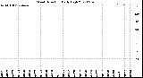 Milwaukee Weather Wind Direction<br>Daily High