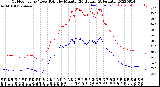 Milwaukee Weather Outdoor Temp / Dew Point<br>by Minute<br>(24 Hours) (Alternate)