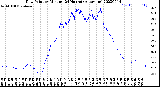 Milwaukee Weather Dew Point<br>by Minute<br>(24 Hours) (Alternate)