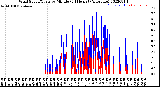 Milwaukee Weather Wind Speed/Gusts<br>by Minute<br>(24 Hours) (Alternate)