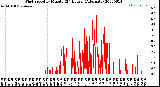 Milwaukee Weather Wind Speed<br>by Minute<br>(24 Hours) (Alternate)