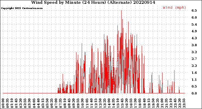 Milwaukee Weather Wind Speed<br>by Minute<br>(24 Hours) (Alternate)