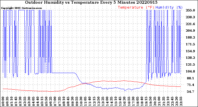 Milwaukee Weather Outdoor Humidity<br>vs Temperature<br>Every 5 Minutes