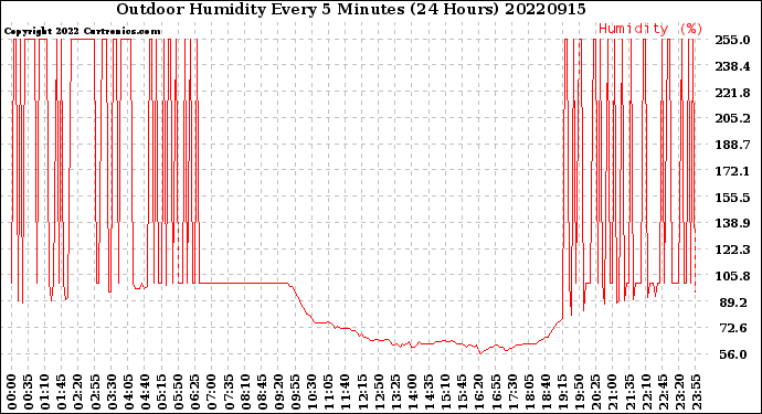 Milwaukee Weather Outdoor Humidity<br>Every 5 Minutes<br>(24 Hours)