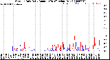 Milwaukee Weather Outdoor Rain<br>Daily Amount<br>(Past/Previous Year)