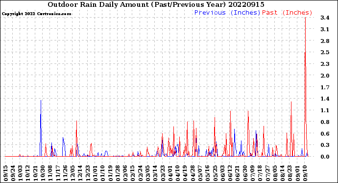 Milwaukee Weather Outdoor Rain<br>Daily Amount<br>(Past/Previous Year)