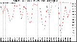 Milwaukee Weather Solar Radiation<br>Avg per Day W/m2/minute