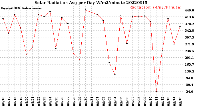 Milwaukee Weather Solar Radiation<br>Avg per Day W/m2/minute