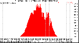 Milwaukee Weather Solar Radiation<br>per Minute<br>(24 Hours)