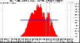 Milwaukee Weather Solar Radiation<br>& Day Average<br>per Minute<br>(Today)