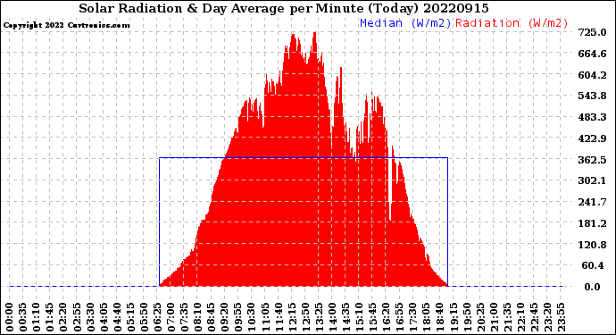 Milwaukee Weather Solar Radiation<br>& Day Average<br>per Minute<br>(Today)