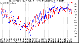 Milwaukee Weather Outdoor Temperature<br>Daily High<br>(Past/Previous Year)