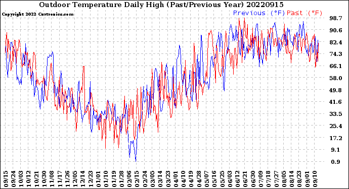 Milwaukee Weather Outdoor Temperature<br>Daily High<br>(Past/Previous Year)