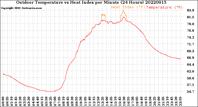 Milwaukee Weather Outdoor Temperature<br>vs Heat Index<br>per Minute<br>(24 Hours)