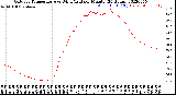 Milwaukee Weather Outdoor Temperature<br>vs Wind Chill<br>per Minute<br>(24 Hours)