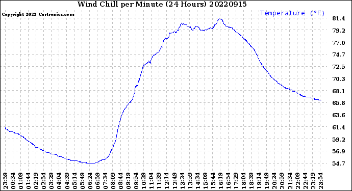 Milwaukee Weather Wind Chill<br>per Minute<br>(24 Hours)