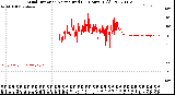 Milwaukee Weather Wind Direction<br>Normalized<br>(24 Hours) (Old)