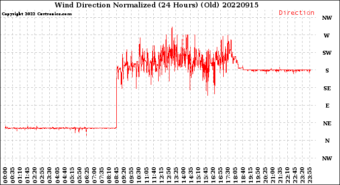 Milwaukee Weather Wind Direction<br>Normalized<br>(24 Hours) (Old)