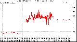 Milwaukee Weather Wind Direction<br>(24 Hours) (Raw)