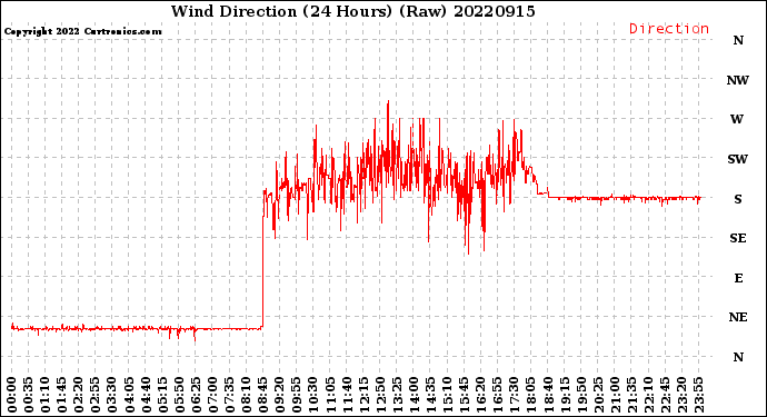 Milwaukee Weather Wind Direction<br>(24 Hours) (Raw)