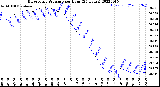 Milwaukee Weather Barometric Pressure<br>per Hour<br>(24 Hours)