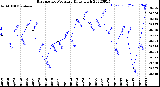 Milwaukee Weather Barometric Pressure<br>Daily High