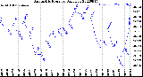 Milwaukee Weather Barometric Pressure<br>Daily Low