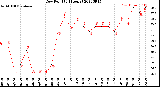 Milwaukee Weather Dew Point<br>(24 Hours)