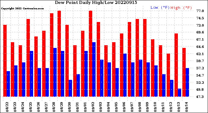 Milwaukee Weather Dew Point<br>Daily High/Low