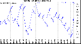 Milwaukee Weather Dew Point<br>Daily Low