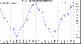 Milwaukee Weather Dew Point<br>Monthly Low