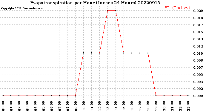 Milwaukee Weather Evapotranspiration<br>per Hour<br>(Inches 24 Hours)