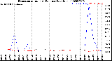 Milwaukee Weather Evapotranspiration<br>vs Rain per Day<br>(Inches)