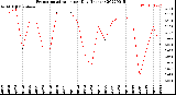 Milwaukee Weather Evapotranspiration<br>per Day (Inches)