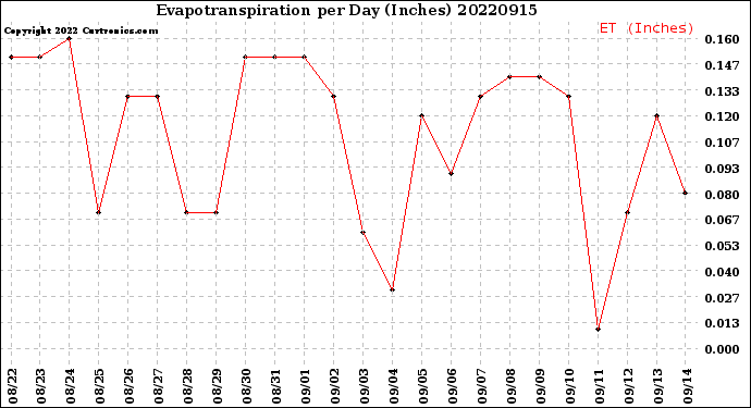 Milwaukee Weather Evapotranspiration<br>per Day (Inches)