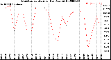 Milwaukee Weather Evapotranspiration<br>per Day (Ozs sq/ft)