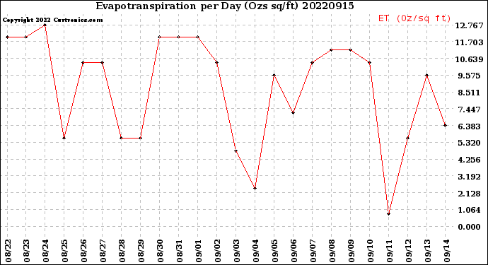 Milwaukee Weather Evapotranspiration<br>per Day (Ozs sq/ft)