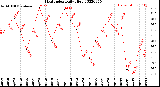 Milwaukee Weather Heat Index<br>Daily High