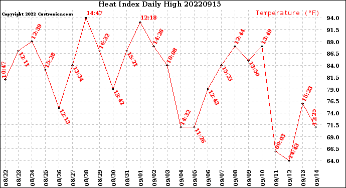 Milwaukee Weather Heat Index<br>Daily High