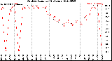 Milwaukee Weather Outdoor Humidity<br>(24 Hours)