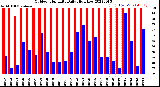 Milwaukee Weather Outdoor Humidity<br>Daily High/Low