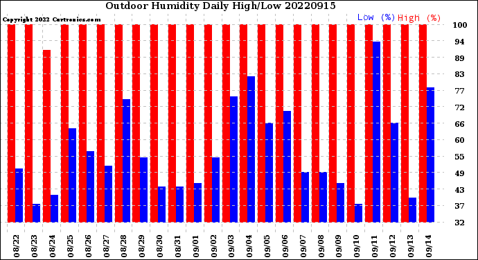 Milwaukee Weather Outdoor Humidity<br>Daily High/Low