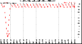 Milwaukee Weather Outdoor Humidity<br>Daily High