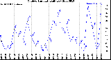 Milwaukee Weather Outdoor Humidity<br>Daily Low