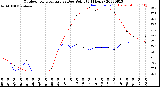 Milwaukee Weather Outdoor Temperature<br>vs Dew Point<br>(24 Hours)