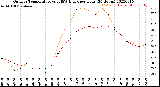 Milwaukee Weather Outdoor Temperature<br>vs THSW Index<br>per Hour<br>(24 Hours)