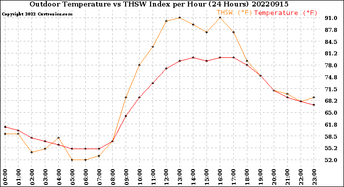 Milwaukee Weather Outdoor Temperature<br>vs THSW Index<br>per Hour<br>(24 Hours)