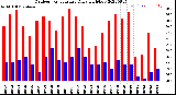 Milwaukee Weather Outdoor Temperature<br>Daily High/Low