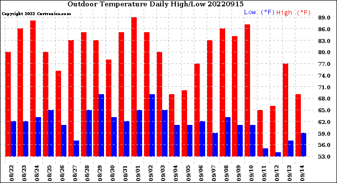 Milwaukee Weather Outdoor Temperature<br>Daily High/Low